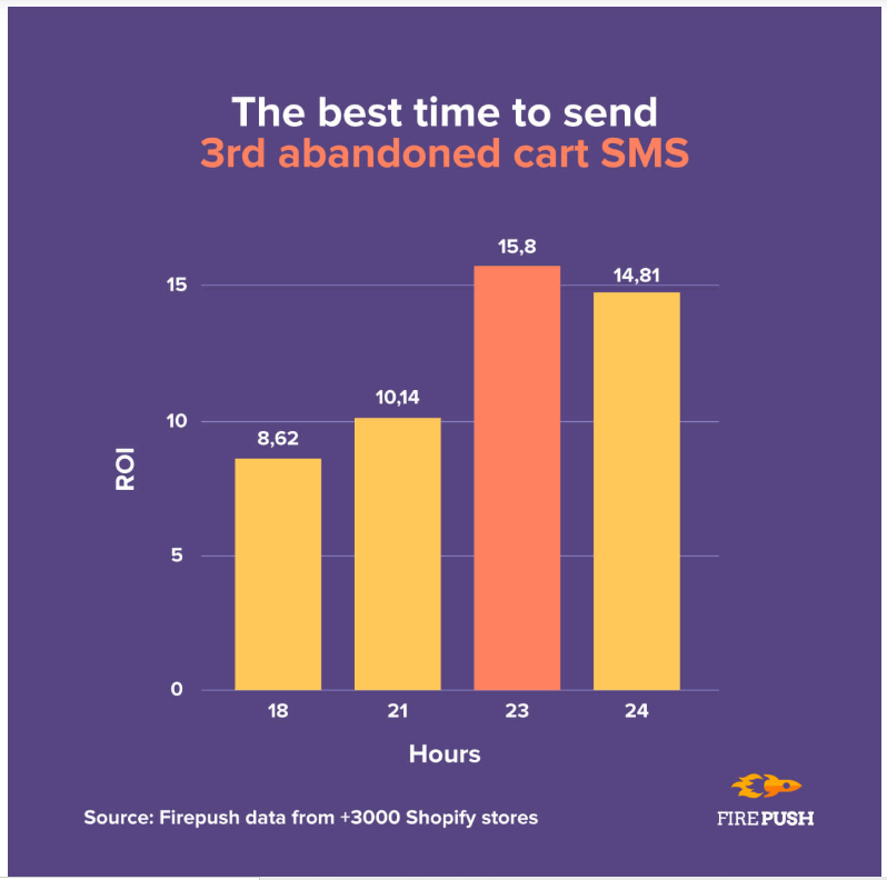 The best time to send 3th abandoned cart SMS Firepush statistics